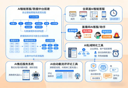AI+智能客服系统