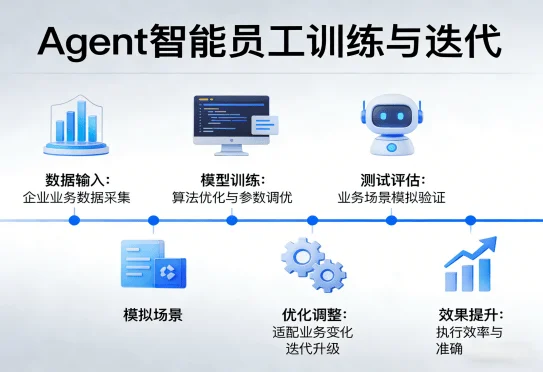Agent智能员工搭建