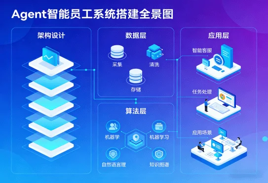 Agent智能员工搭建